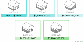 Siding vinyl cost installation should what
